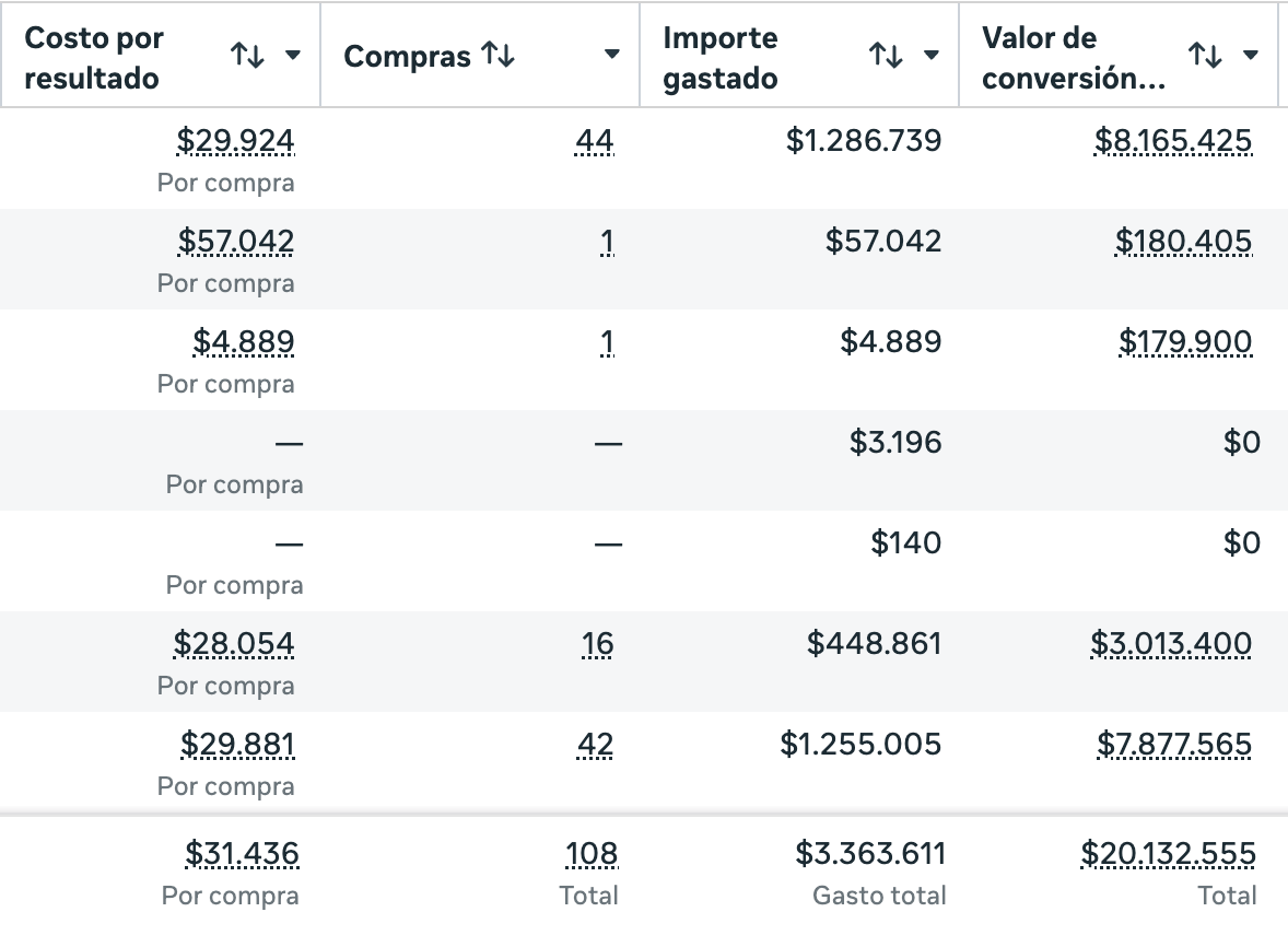 Resultado de campañas Paid Media